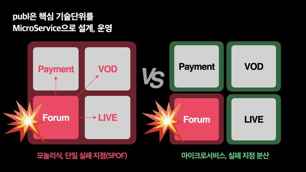 키클롭스, SaaS 기반 콘텐츠 플랫폼 빌더 퍼블에 마이크로 서비스 아키텍처 적용 - 디지털 투데이